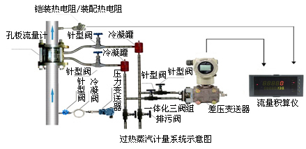 蒸汽计量系统